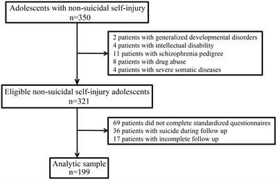 The effects of family environment cognition and its difference perceived by adolescents and their parents on the treatment effect of non-suicidal self-injury behaviors in adolescents: a 1-year prospective cohort study